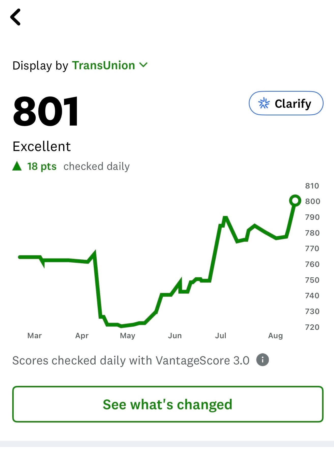 TransUnion credit score of 801, checked daily
